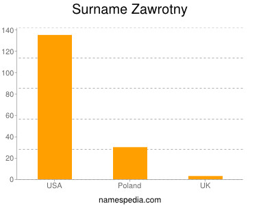 Surname Zawrotny