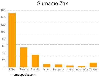 Surname Zax
