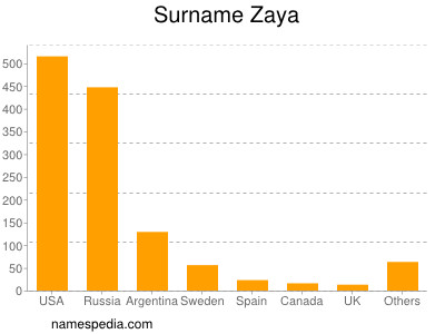 Surname Zaya