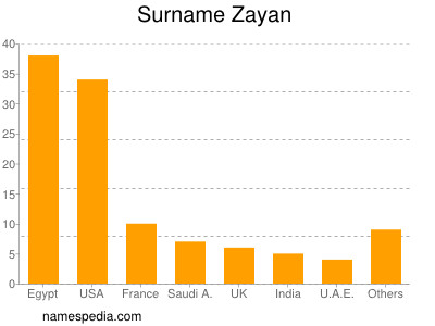 Surname Zayan