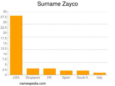 Surname Zayco