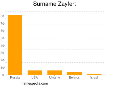 Surname Zayfert