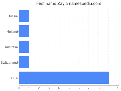Given name Zayla
