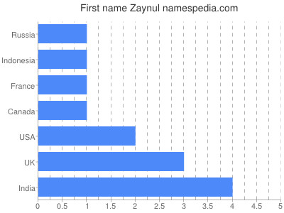 Given name Zaynul