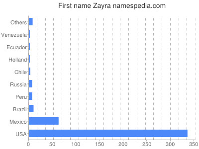 Given name Zayra