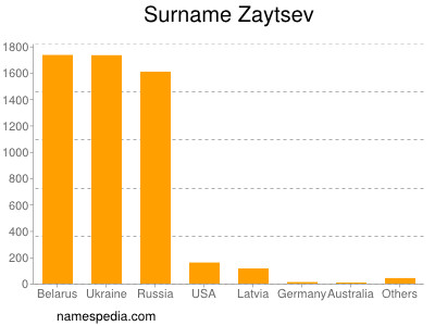 Surname Zaytsev
