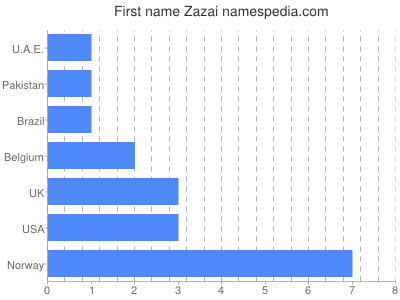 Given name Zazai