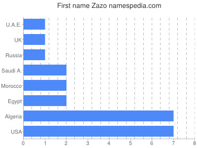 Given name Zazo