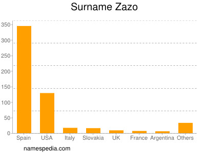 Surname Zazo