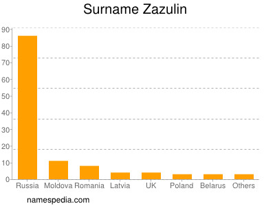 Surname Zazulin