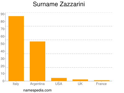 Surname Zazzarini