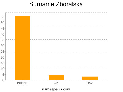 Surname Zboralska
