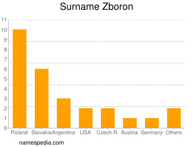 Surname Zboron