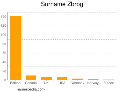 Surname Zbrog