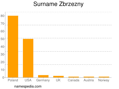 Surname Zbrzezny