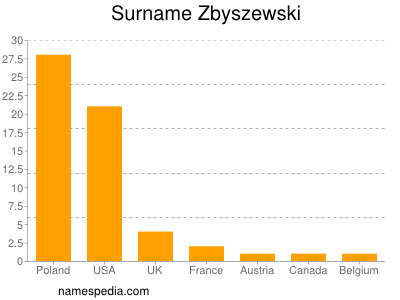 Surname Zbyszewski