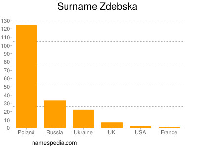 Surname Zdebska