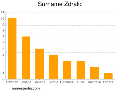 Surname Zdralic