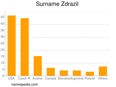 Surname Zdrazil