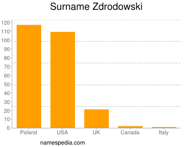 Surname Zdrodowski