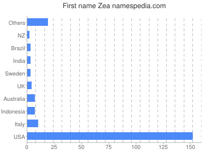 Given name Zea
