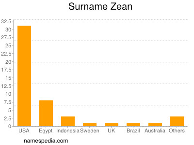 Surname Zean