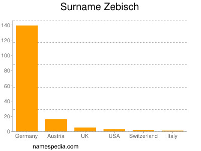 Surname Zebisch