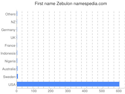 Given name Zebulon