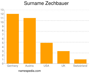 Surname Zechbauer