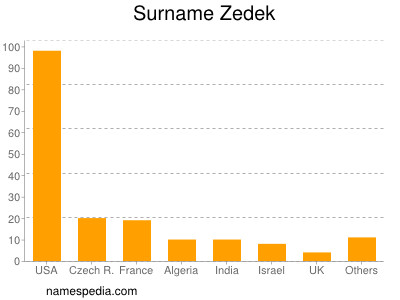 Surname Zedek