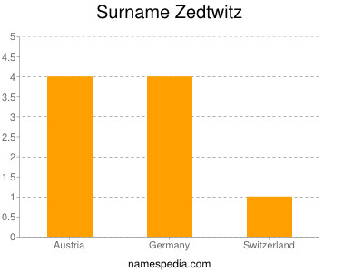 Surname Zedtwitz