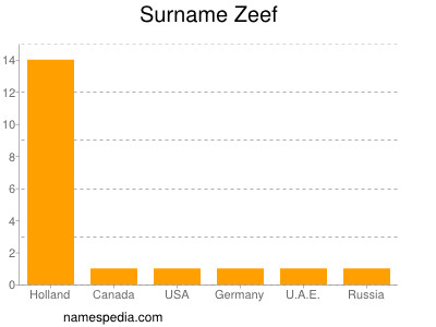 Surname Zeef