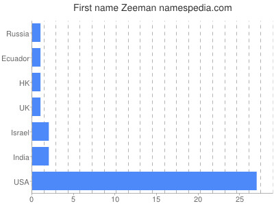 Given name Zeeman