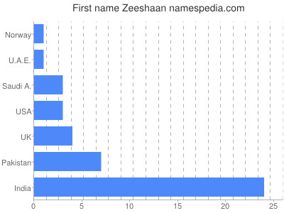Given name Zeeshaan