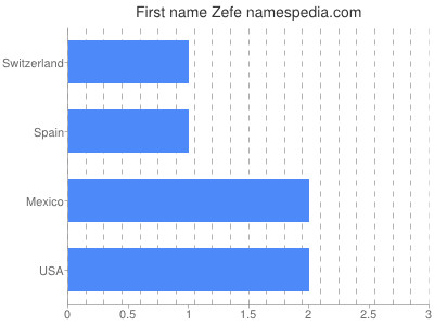 Given name Zefe