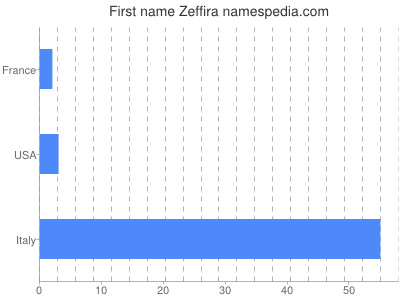 Given name Zeffira