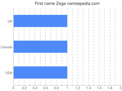 Given name Zege