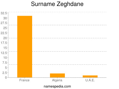 Surname Zeghdane