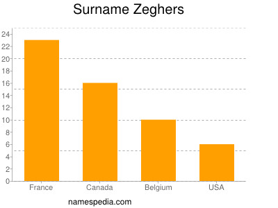 Surname Zeghers