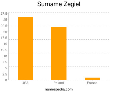 Surname Zegiel