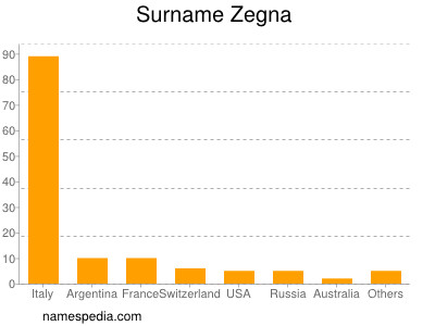 Surname Zegna