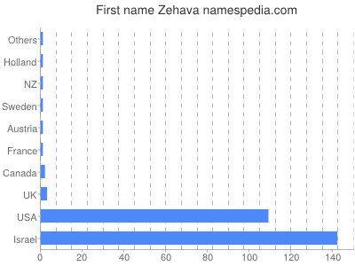 Given name Zehava