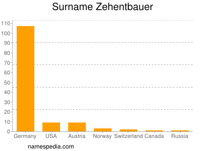 Surname Zehentbauer