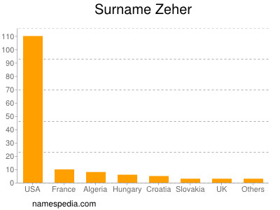 Surname Zeher