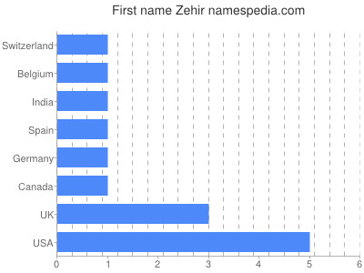 Given name Zehir