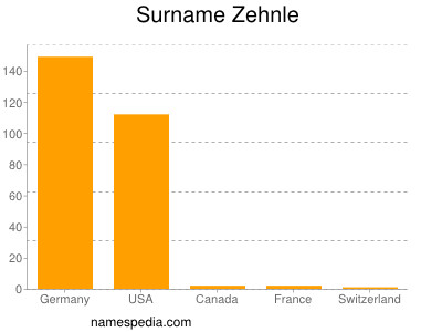 Surname Zehnle
