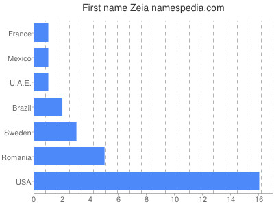 Given name Zeia