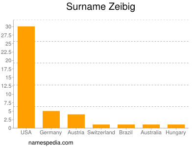 Surname Zeibig