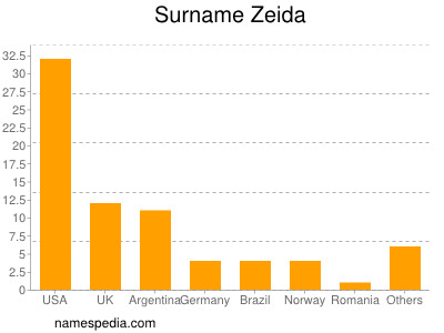 Surname Zeida