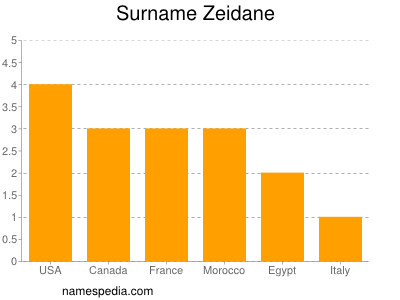 Surname Zeidane